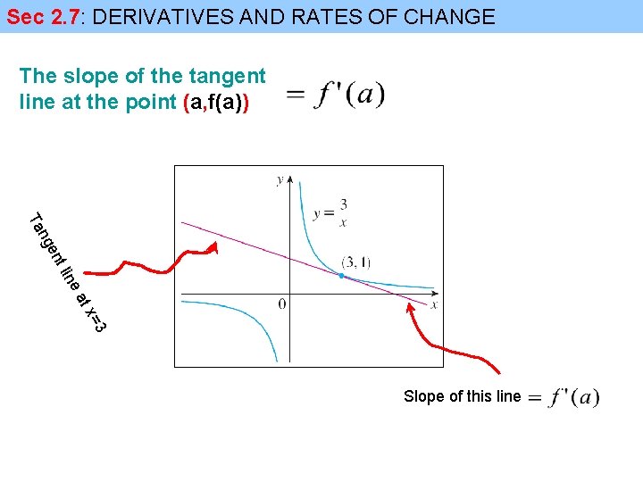 Sec 2. 7: DERIVATIVES AND RATES OF CHANGE The slope of the tangent line