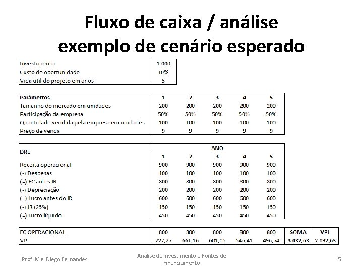 Fluxo de caixa / análise exemplo de cenário esperado Prof. Me. Diego Fernandes Análise