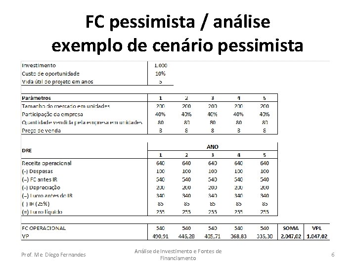 FC pessimista / análise exemplo de cenário pessimista Prof. Me. Diego Fernandes Análise de