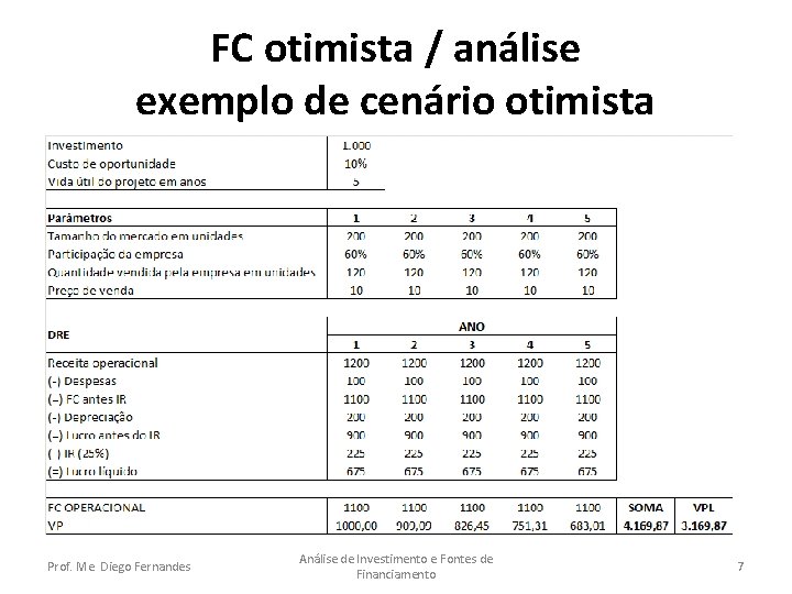 FC otimista / análise exemplo de cenário otimista Prof. Me. Diego Fernandes Análise de