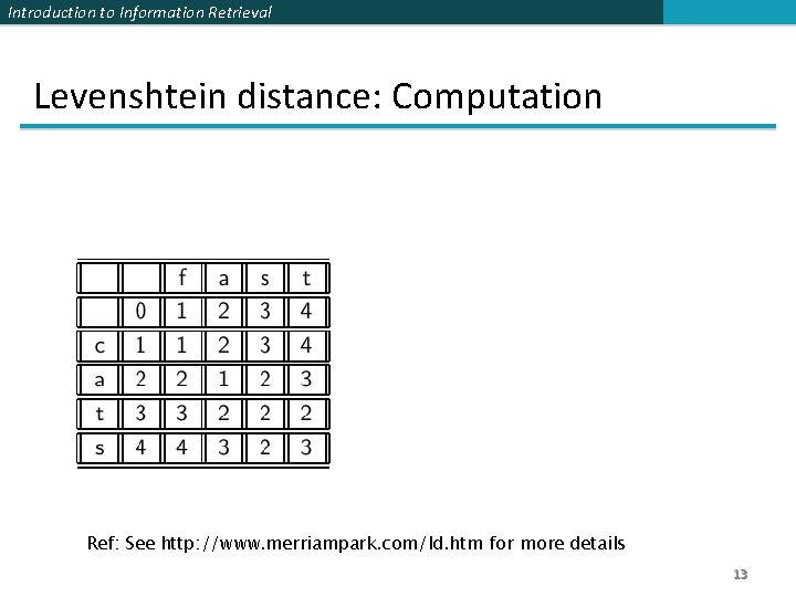 Introduction to Information Retrieval Levenshtein distance: Computation Ref: See http: //www. merriampark. com/ld. htm