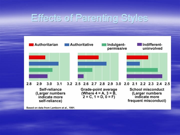 Effects of Parenting Styles 