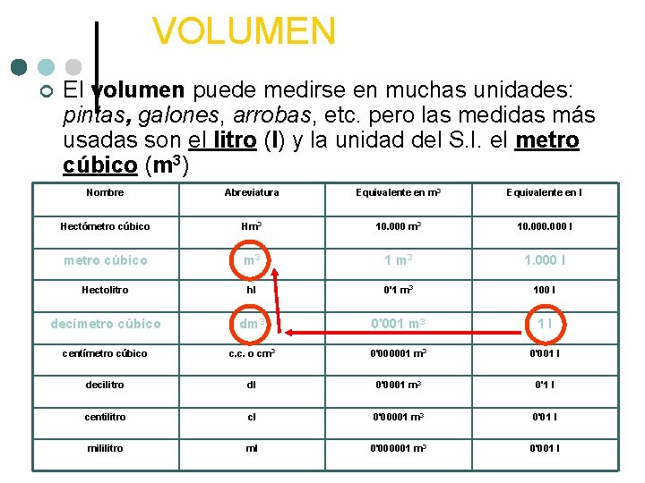 VOLUMEN ¢ El volumen puede medirse en muchas unidades: pintas, galones, arrobas, etc. pero