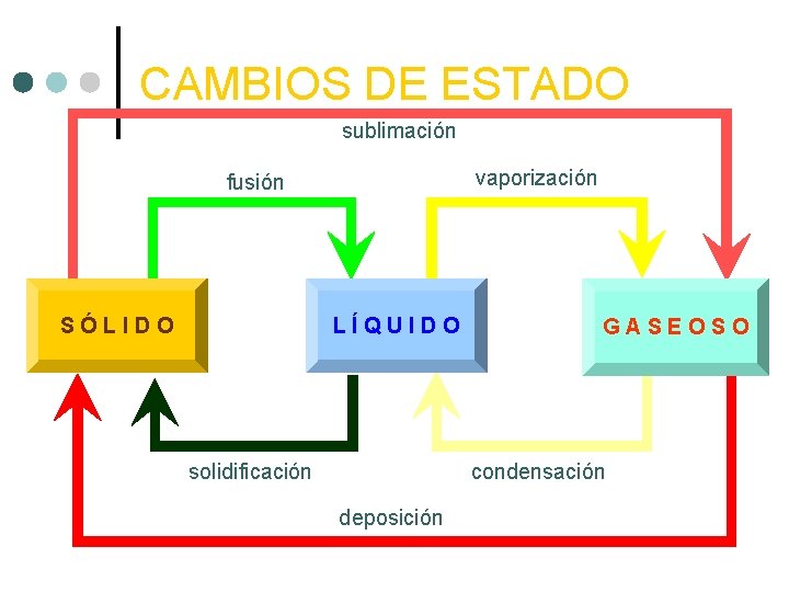 CAMBIOS DE ESTADO sublimación vaporización fusión SÓLIDO LÍQUIDO solidificación GASEOSO condensación deposición 