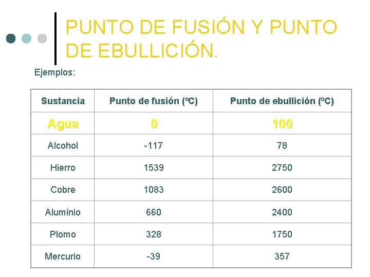 PUNTO DE FUSIÓN Y PUNTO DE EBULLICIÓN. Ejemplos: Sustancia Punto de fusión (ºC) Punto