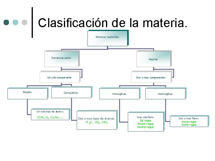 Clasificación de la materia. Sistemas materiales Sustancias puras Mezclas Un solo componente Simples Compuestas