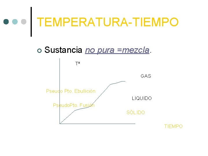 TEMPERATURA-TIEMPO ¢ Sustancia no pura =mezcla. Tª GAS Pseudo Pto. Ebullición LIQUIDO Pseudo. Pto.