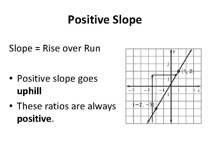 Positive Slope = Rise over Run • Positive slope goes uphill • These ratios