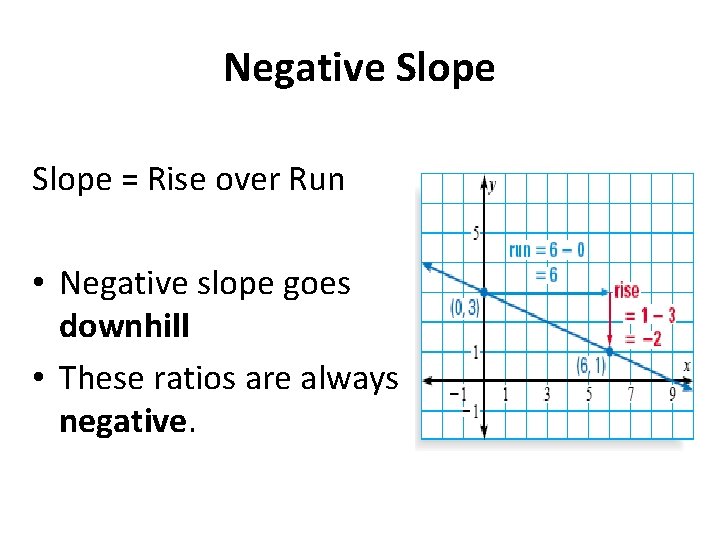 Negative Slope = Rise over Run • Negative slope goes downhill • These ratios