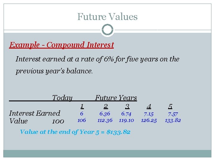 Future Values Example - Compound Interest earned at a rate of 6% for five