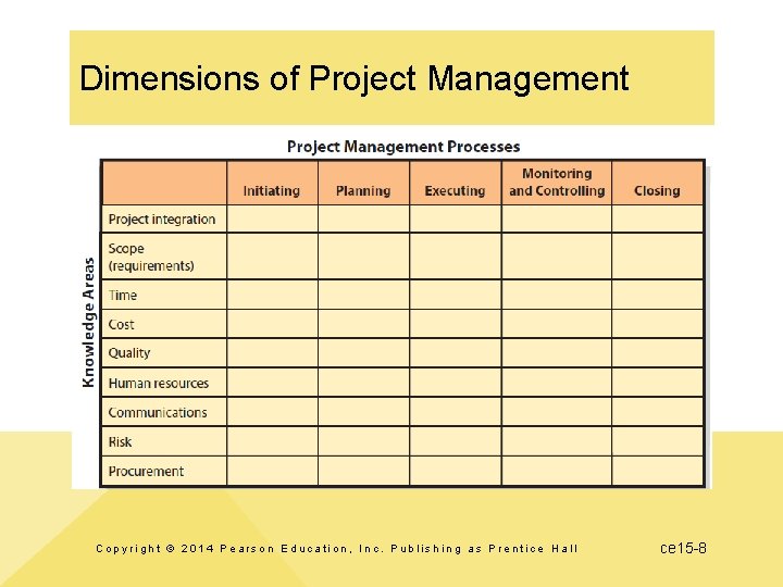 Dimensions of Project Management Copyright © 2014 Pearson Education, Inc. Publishing as Prentice Hall Dimensions of Project Management Copyright © 2014 Pearson Education, Inc. Publishing as Prentice Hall