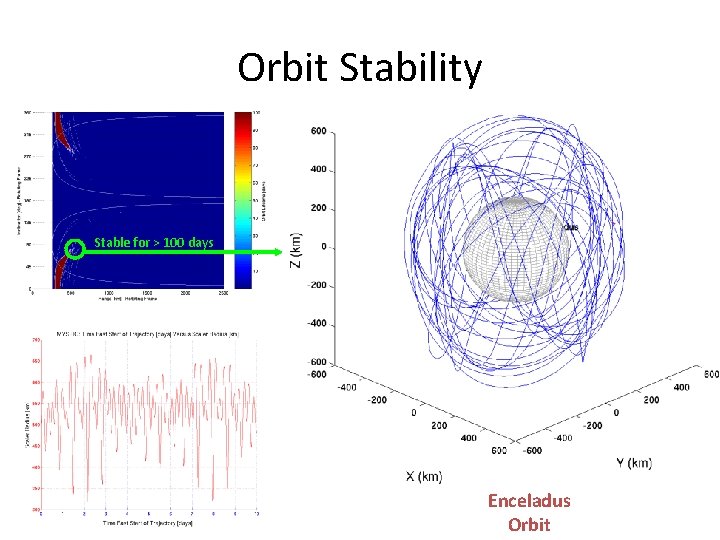 Orbit Stability Stable for > 100 days Enceladus Orbit 
