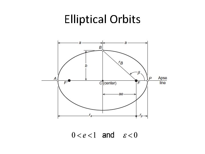 Elliptical Orbits 