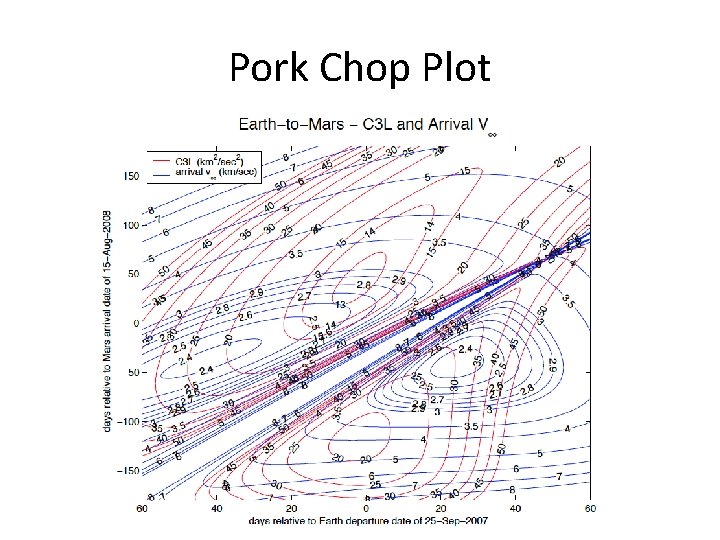 Pork Chop Plot 
