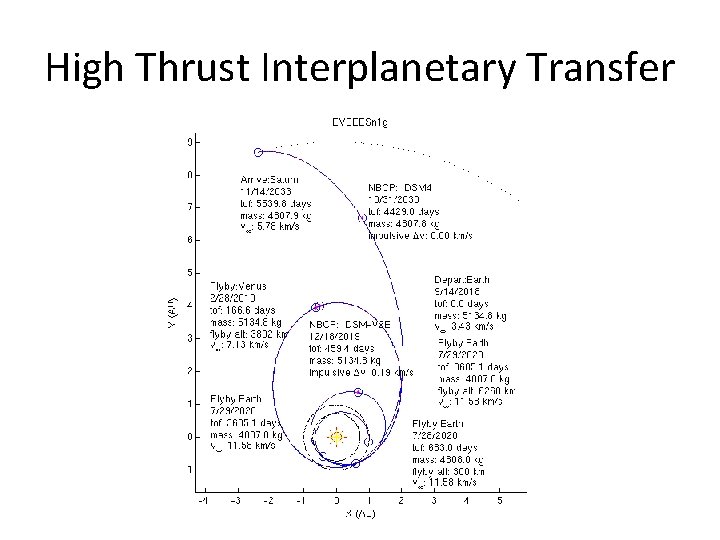 High Thrust Interplanetary Transfer 