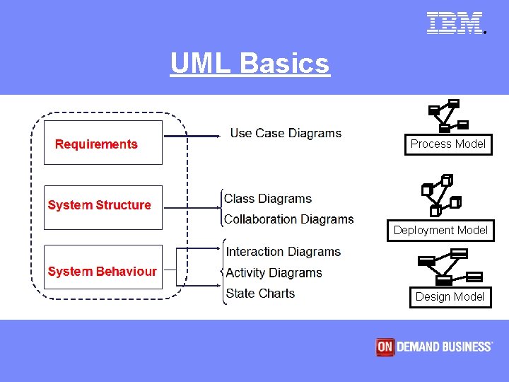 UML Basics ® UML Basics Process Model Deployment Model Design Model 1 