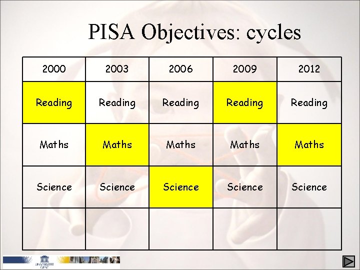 PISA Objectives: cycles 2000 2003 2006 2009 2012 Reading Reading Maths Maths Science Science