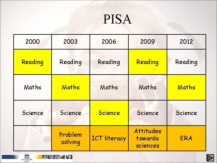 PISA 2000 2003 2006 2009 2012 Reading Reading Maths Maths Science Science ICT literacy