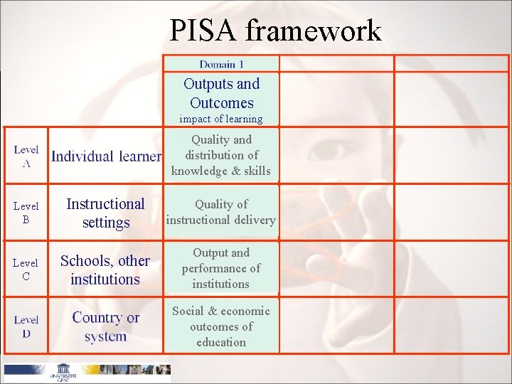 PISA framework Outputs and Outcomes impact of learning Quality and distribution of knowledge &