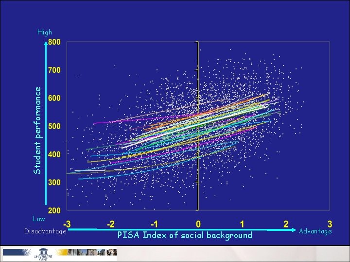 Student performance High Low Disadvantage PISA Index of social background Advantage 