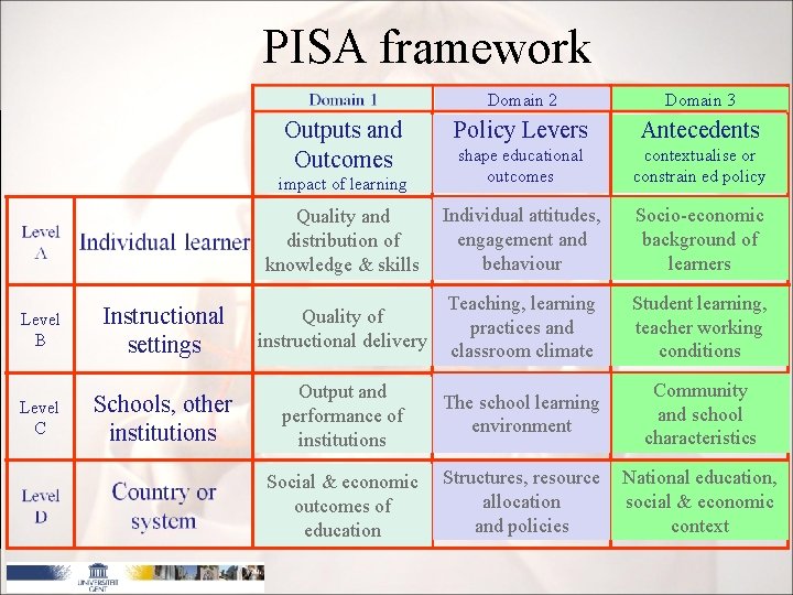 PISA framework Domain 2 Domain 3 Policy Levers Antecedents impact of learning shape educational