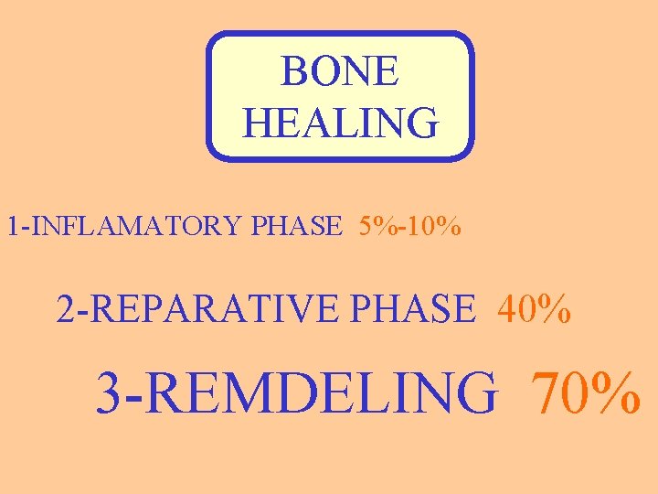 BONE HEALING 1 -INFLAMATORY PHASE 5%-10% 2 -REPARATIVE PHASE 40% 3 -REMDELING 70% 