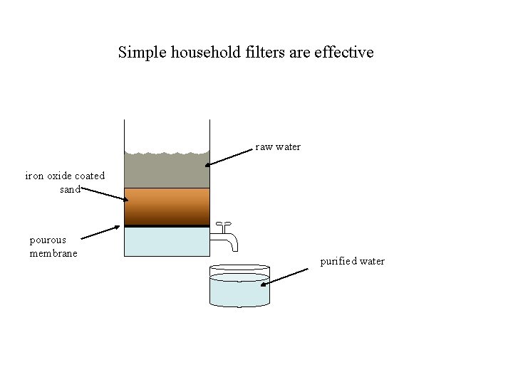 Simple household filters are effective raw water iron oxide coated sand pourous membrane purified