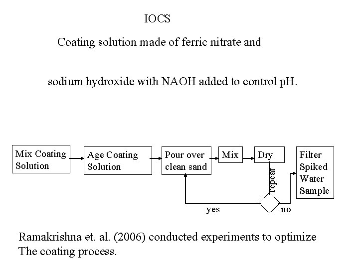 IOCS Coating solution made of ferric nitrate and sodium hydroxide with NAOH added to