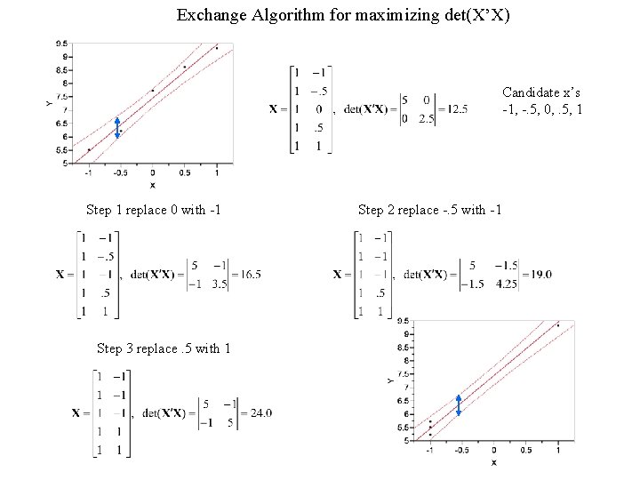 Exchange Algorithm for maximizing det(X’X) Candidate x’s -1, -. 5, 0, . 5, 1