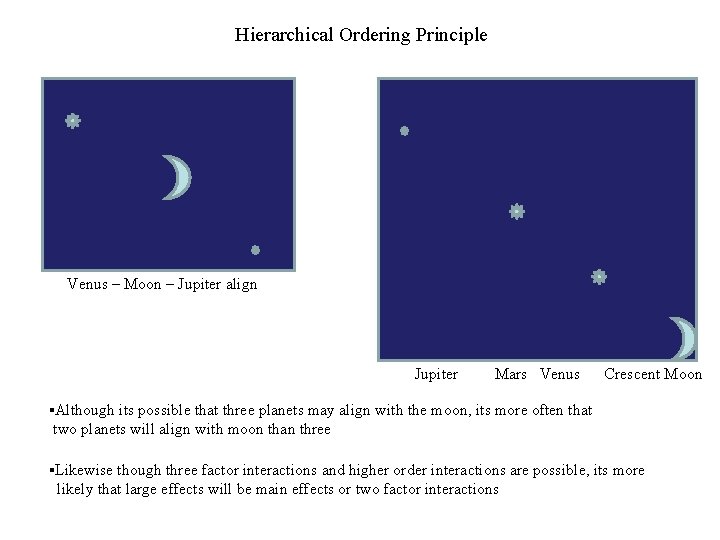 Hierarchical Ordering Principle Venus – Moon – Jupiter align Jupiter Mars Venus Crescent Moon