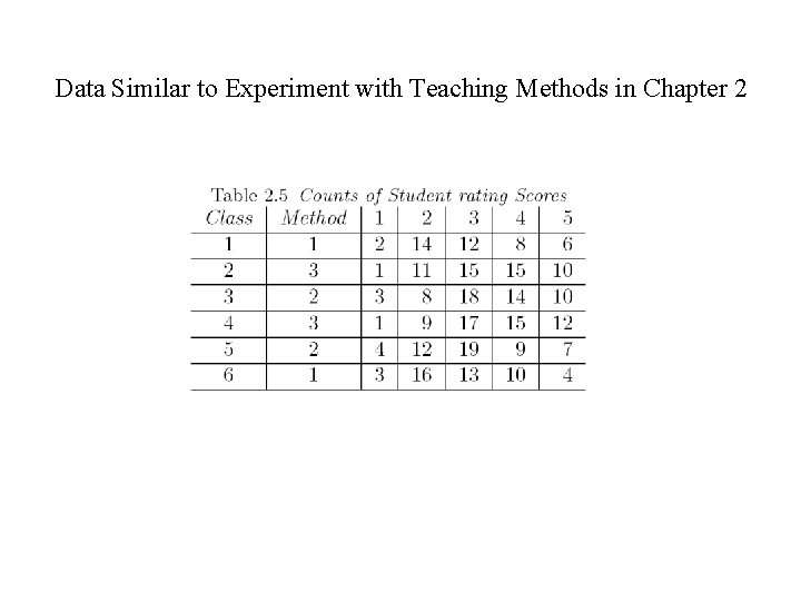 Data Similar to Experiment with Teaching Methods in Chapter 2 