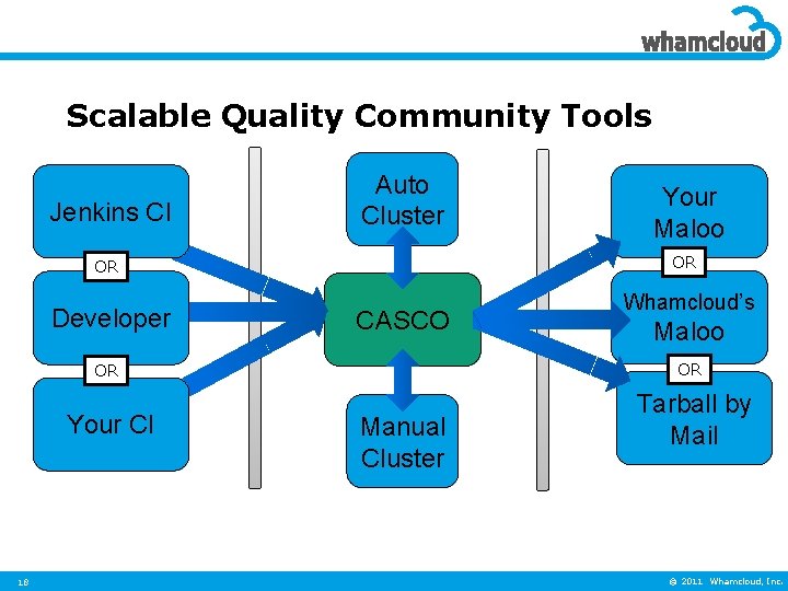 Scalable Quality Community Tools Jenkins CI Auto Cluster OR OR Developer CASCO 18 Whamcloud’s