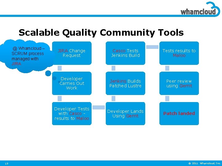 Scalable Quality Community Tools @ Whamcloud – SCRUM process managed with JIRA 19 JIRA