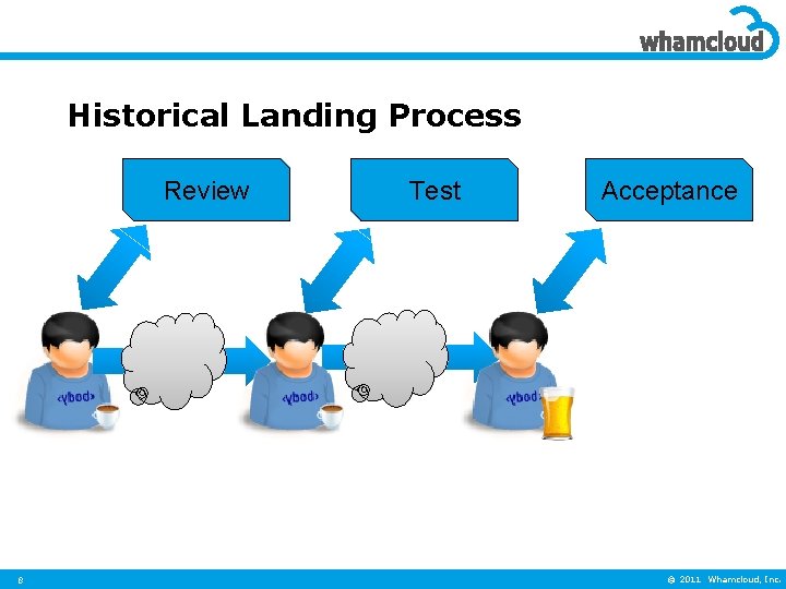 Historical Landing Process Review 8 Test Acceptance © 2011 Whamcloud, Inc. 