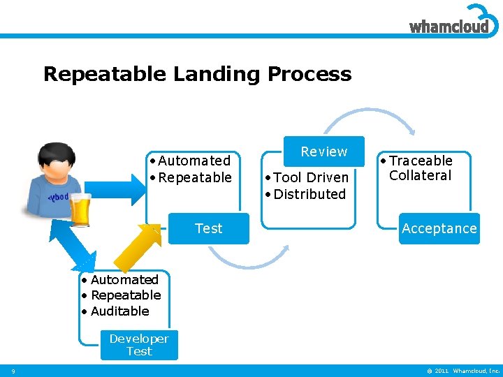 Repeatable Landing Process • Automated • Repeatable Test Review • Tool Driven • Distributed