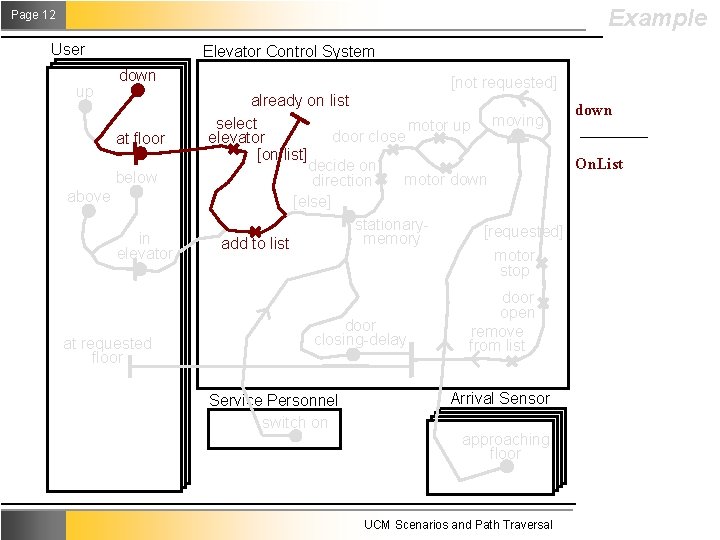 Example Page 12 User up Elevator Control System down at floor below above in