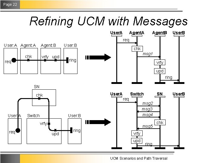 Page 22 Refining UCM with Messages User. A Agent. B User. B req User: