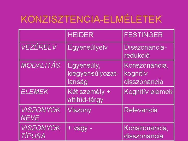 KONZISZTENCIA-ELMÉLETEK HEIDER VEZÉRELV MODALITÁS ELEMEK VISZONYOK NEVE VISZONYOK TÍPUSA FESTINGER Egyensúlyelv Disszonanciaredukció Egyensúly, Konszonancia,