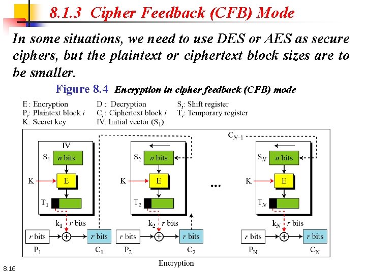 8. 1. 3 Cipher Feedback (CFB) Mode In some situations, we need to use