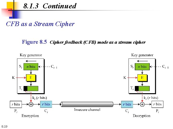 8. 1. 3 Continued CFB as a Stream Cipher Figure 8. 5 Cipher feedback