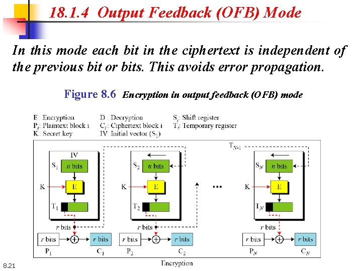 18. 1. 4 Output Feedback (OFB) Mode In this mode each bit in the