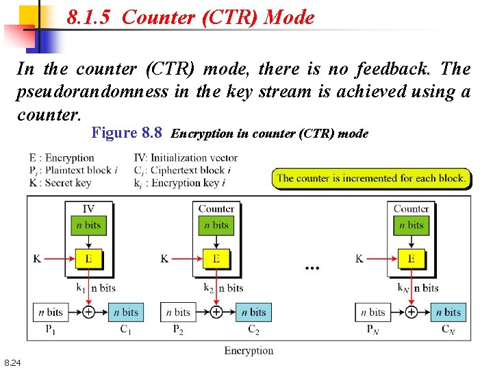 8. 1. 5 Counter (CTR) Mode In the counter (CTR) mode, there is no