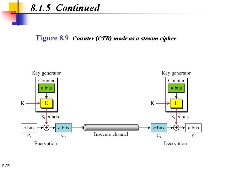 8. 1. 5 Continued Figure 8. 9 Counter (CTR) mode as a stream cipher