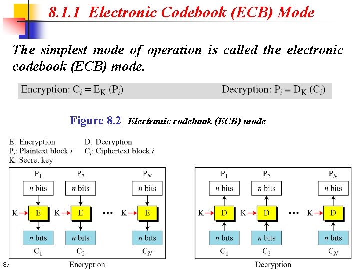 8. 1. 1 Electronic Codebook (ECB) Mode The simplest mode of operation is called