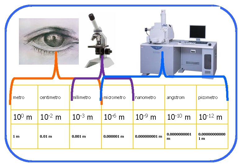 metro centimetro millimetro micrometro nanometro angstrom picometro 100 m 10 -2 m 10 -3