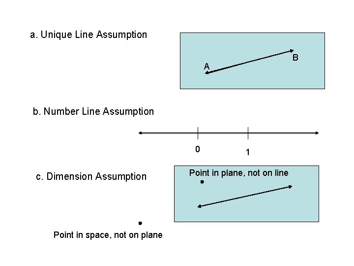 a. Unique Line Assumption B A b. Number Line Assumption 0 c. Dimension Assumption