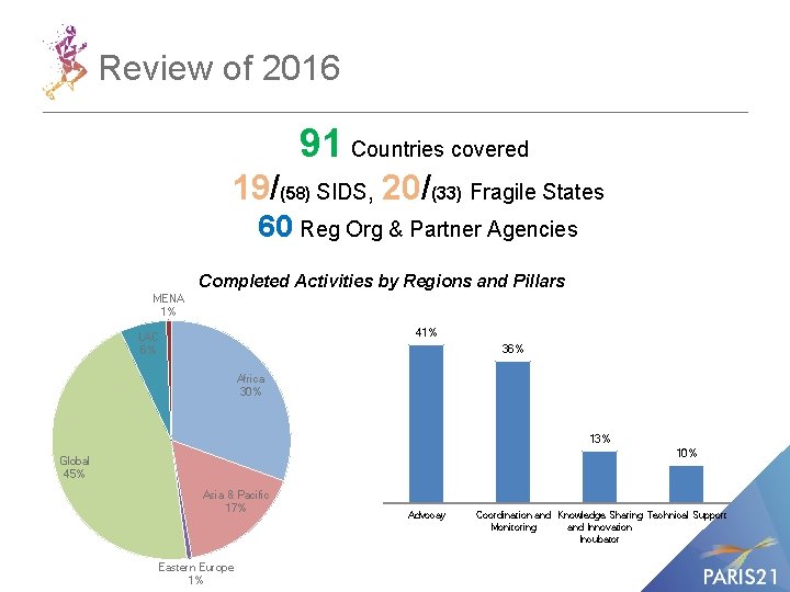 Review of 2016 91 Countries covered 19/(58) SIDS, 20/(33) Fragile States 60 Reg Org