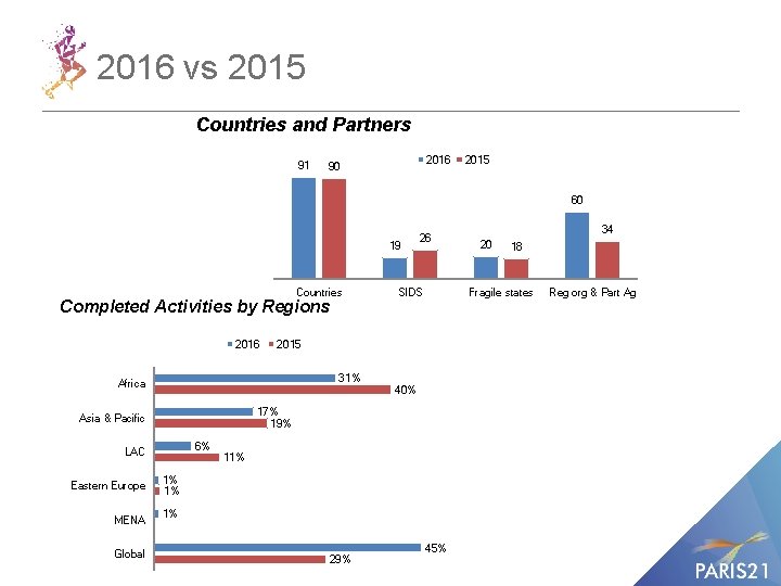2016 vs 2015 Countries and Partners 91 2016 90 2015 60 19 Countries Completed