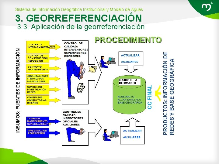 Sistema de Información Geográfica Institucional y Modelo de Aguas 3. GEORREFERENCIACIÓN 3. 3. Aplicación