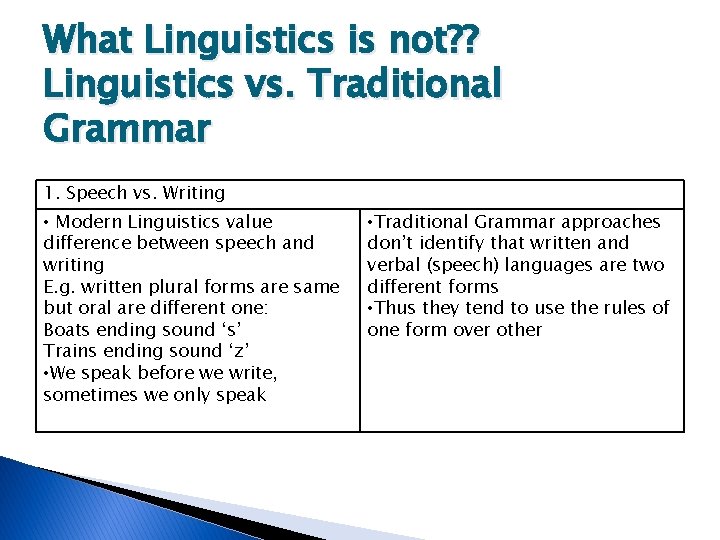 What Linguistics is not? ? Linguistics vs. Traditional Grammar 1. Speech vs. Writing •